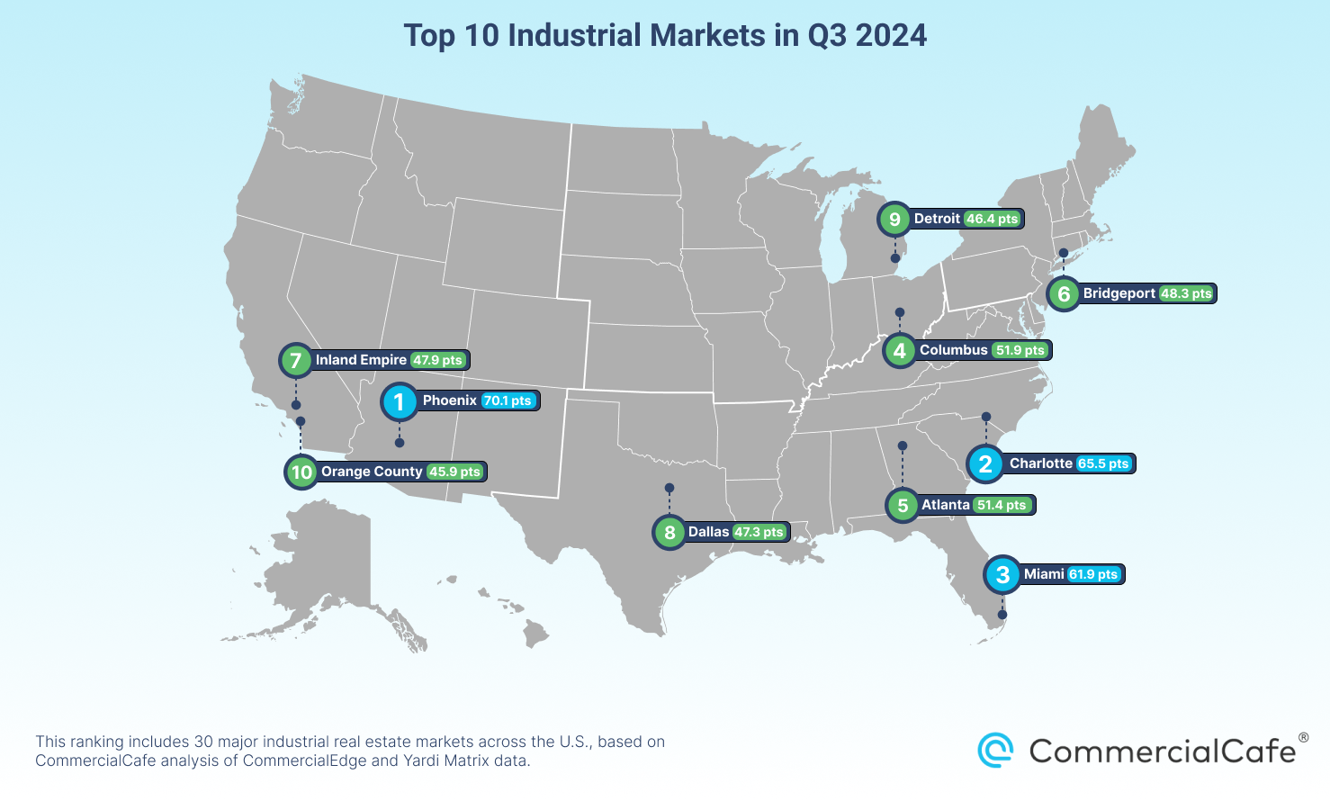 Best markets for industrial real estate, ranked by metrics including vacancy, rent growth and more