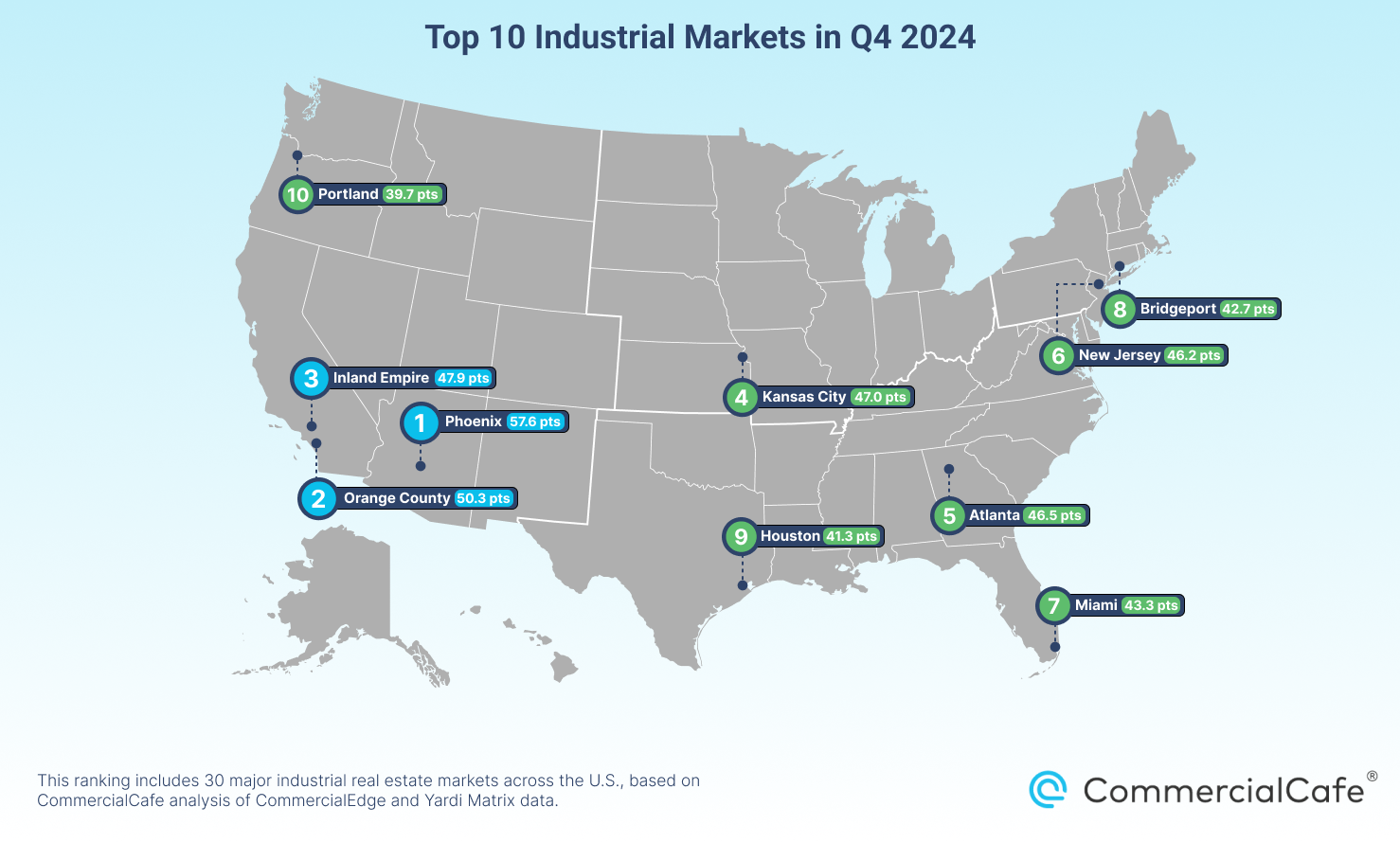 Top industrial markets in Q4 2024 include Phoenix, Orange County and the Inland Empire